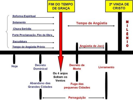 Gráfico dos eventos finais
