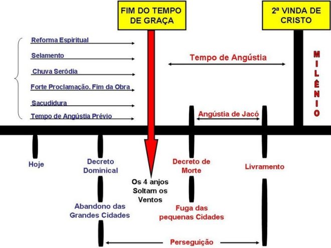 Gráfico dos eventos finais