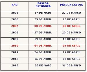 Páscoa Católica e Ortodoxa