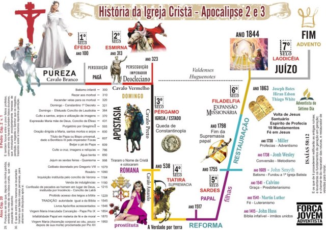 Historia da igreja crista profecias