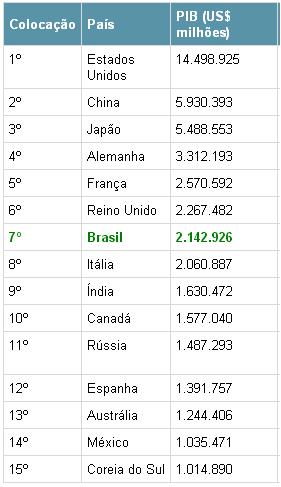 maiores economias do mundo