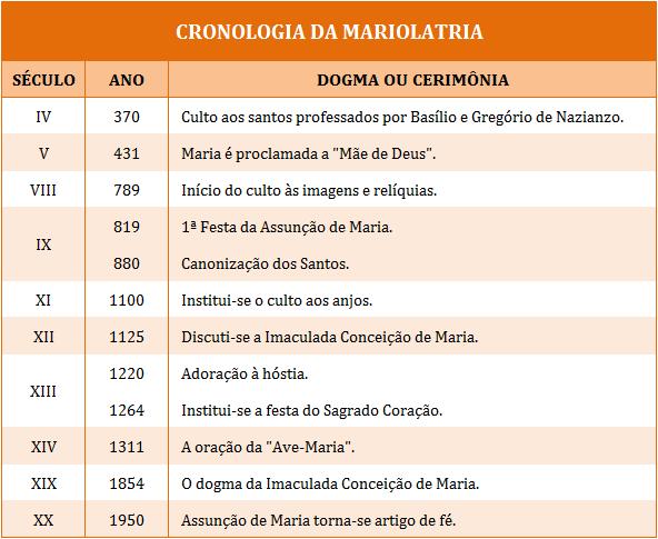 mariolatria cronologia