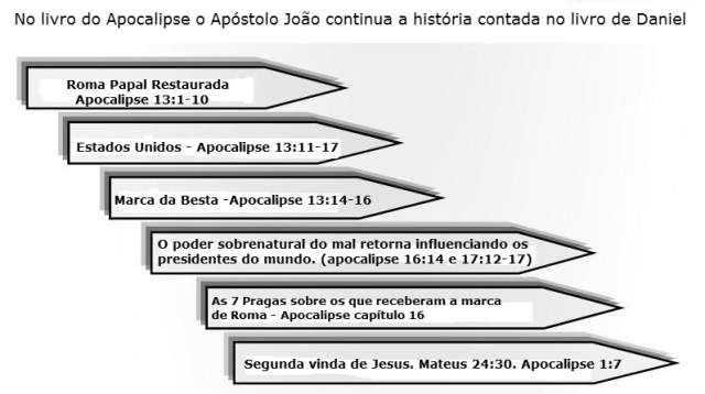 resumo profecias de apocalipse