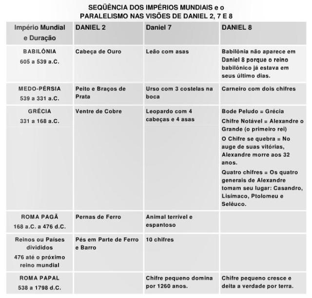 resumo profecias de daniel