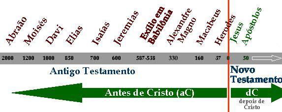 abraao ate jesus