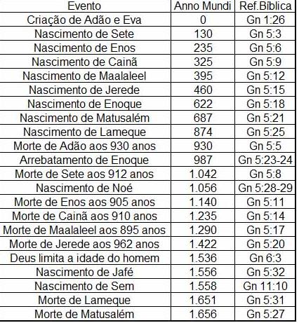 patriarcas antes do dilúvio