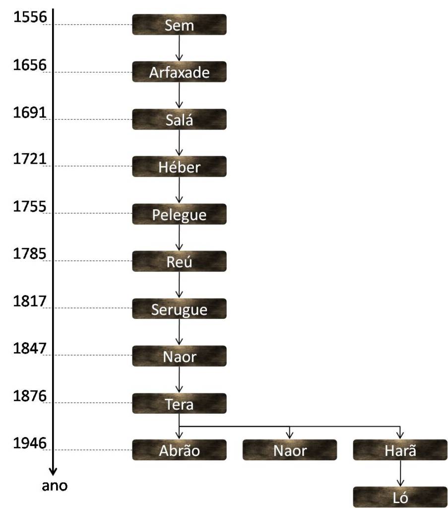 patriarcas depois do dilúvio