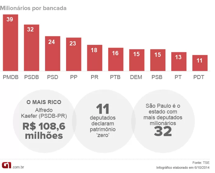 deputados2014milionarios