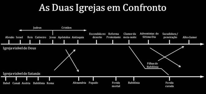 igrejas do bem do mal