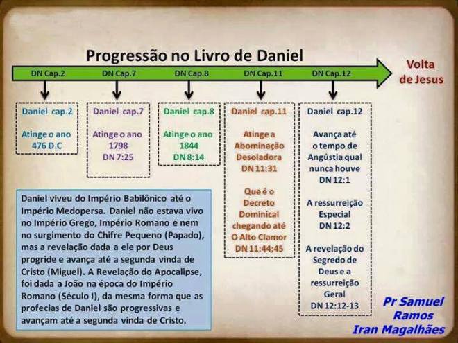 profecias de daniel total